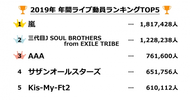 2019年 年間ライブ動員ランキングを公開！1位は嵐、2位は三代目 J SOUL BROTHERS from EXILE TRIBE、3位はAAA