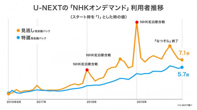 「NHKプラス」の試行的サービス開始にあわせ、3月1日よりU-NEXTの「NHKオンデマンド」も「まるごと見放題パック」の1プランに
