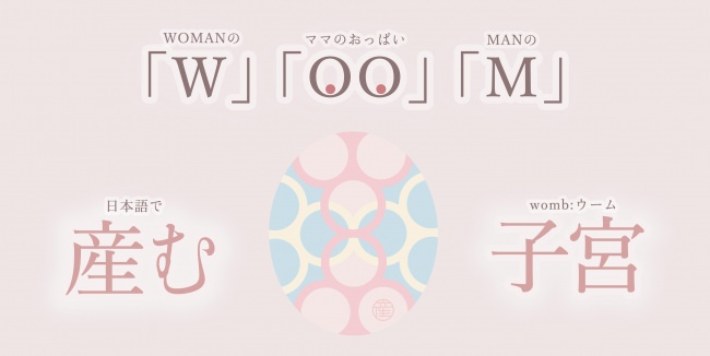 WOOM（ウーム）は、日本語の「産む」、英語の「子宮」（wombウーム） WOMANの「W」／MANの「M」 そして、OOが「乳房」を表しています。