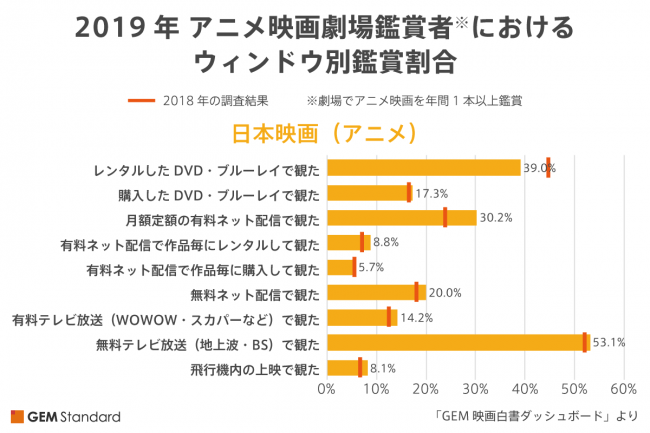 2019年 日本のアニメ映画劇場鑑賞者におけるウィンドウ別鑑賞割合