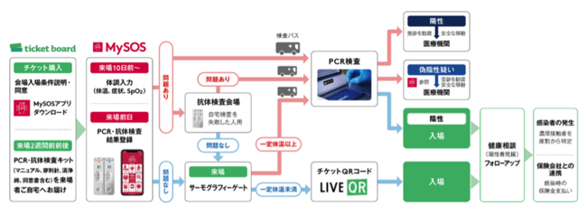 “ticket board” × MyPassフロー想定図（アルム提供）