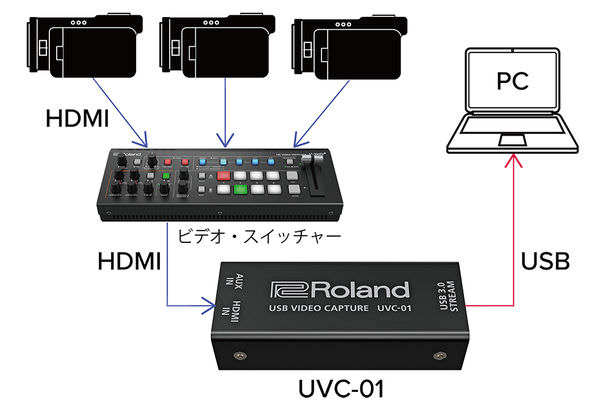 Roland UVC-02 音声合成 映像キャプチャー ローランド | infocorrosion.com