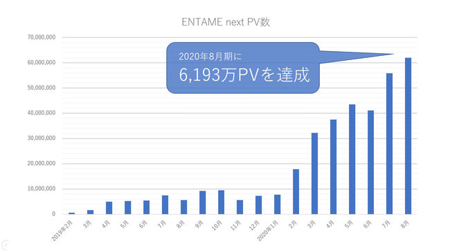 PV数増加の推移