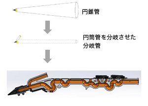 「分岐管構造」と蛇行形状