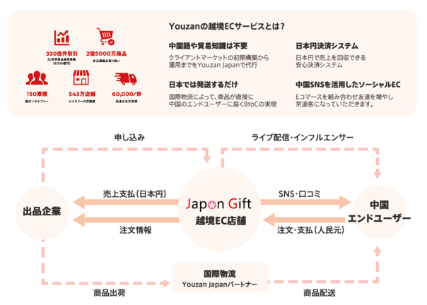 ソーシャルECサービス「Youzan」に、
日本各地の魅力的な商品を集めてギフトとして
中国向けに販売する越境EC店舗
「Japan Gift」が12月15日にオープン