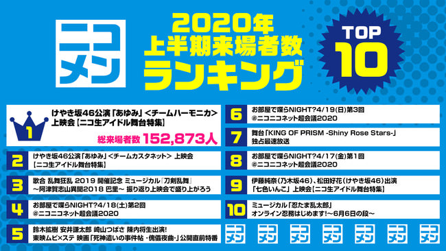 【ニコニコ生放送】2020年上半期番組ランキング（2.5次元・舞台・俳優ジャンル）を発表！