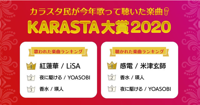 カラオケ動画/ライブ配信コミュニティアプリ「KARASTA」2020年に最も歌われた＆聴かれた楽曲TOP20を発表！