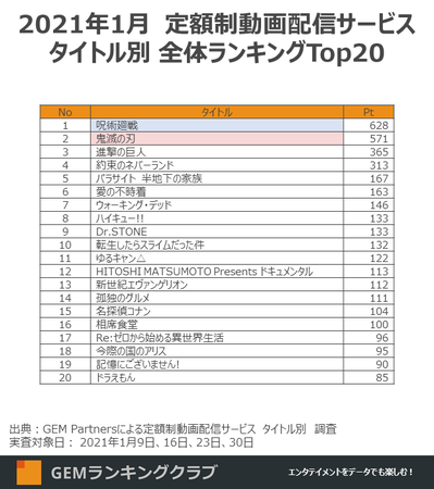 2021年1月　定額制動画配信サービス タイトル別 全体ランキングTop20