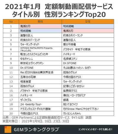 2021年1月 定額制動画配信サービス タイトル別 性別ランキングTop20