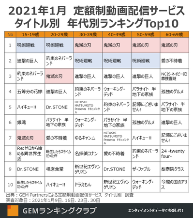 2021年1月 定額制動画配信サービス タイトル別 年代別ランキングTop10