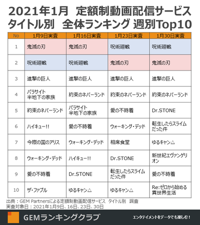 2021年1月 定額制動画配信サービス タイトル別 全体ランキング 週別Top10