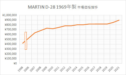 MARTIN D-28 1969年製 市場価格推移