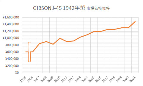GIBSON J-45 1942年製 市場価格推移