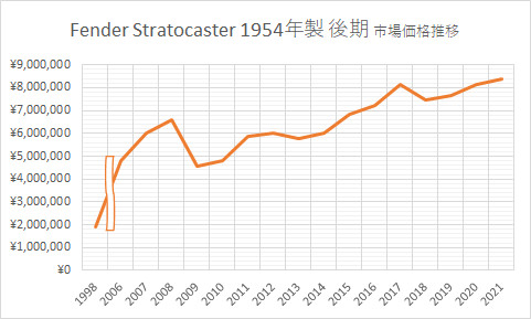 Fender Stratocaster 1954年製 後期 市場価格推移