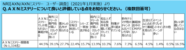 日本唯一のミステリー専門チャンネル ＡＸＮミステリー  F3層（50歳以上女性）の平均接触率（2月） 総合第1位を獲得！
