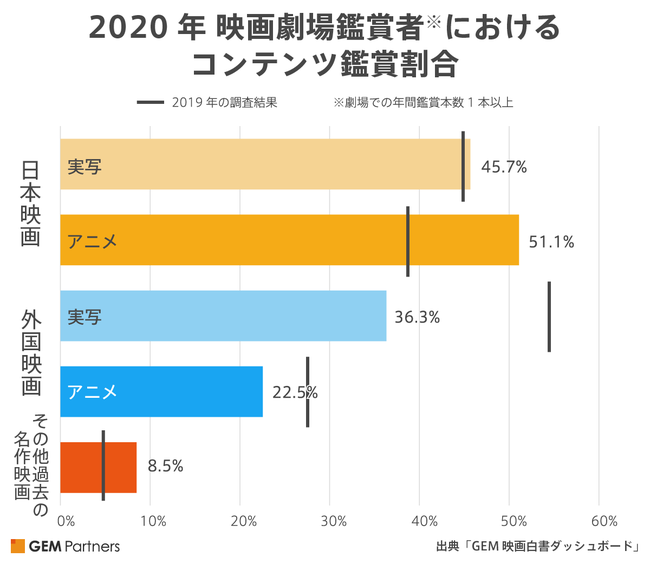 2020年 映画劇場鑑賞者におけるコンテンツ鑑賞割合