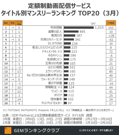 定額制動画配信サービス タイトル別マンスリーランキング TOP20（3月）