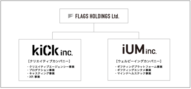株式会社kiCk　事業の更なる拡充を目指し事業再編。事業分社化し、ホールディングス会社FLAGS HOLDINGS株式会社を設立。meechoo事業部は株式会社iUMとして新設。