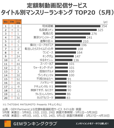 定額制動画配信サービス タイトル別マンスリーランキング TOP20（5月）