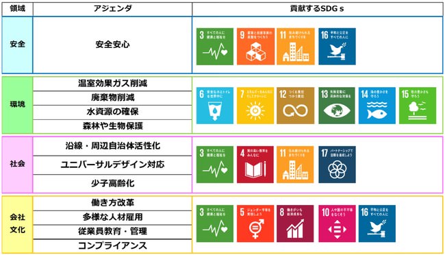 西武グループのサステナビリティアクション