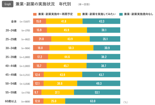 出典：「働く個人の兼業・副業の実施状況（個人向け調査）」株式会社リクルート