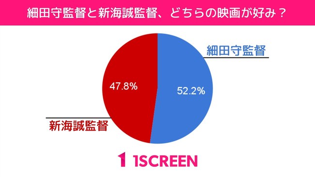 500人に聞いた！「細田守監督と新海誠監督、どちらの映画が好み？」のアンケート調査結果を公開。僅差で過半数の票を獲得したのは？