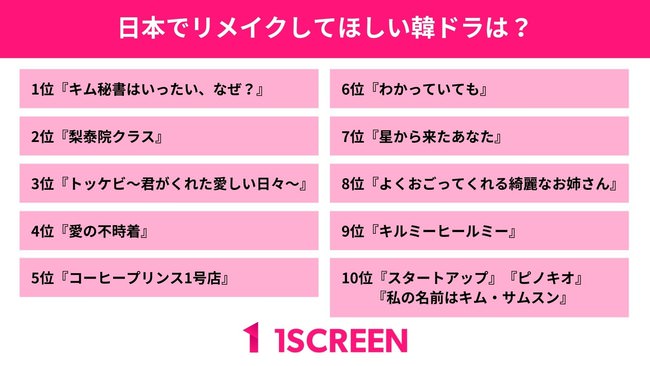 【400人に聞いた】日本でリメイクしてほしい韓国ドラマは？のアンケート結果を公開。3位『トッケビ』2位『梨泰院クラス』をおさえて1位になったのは？