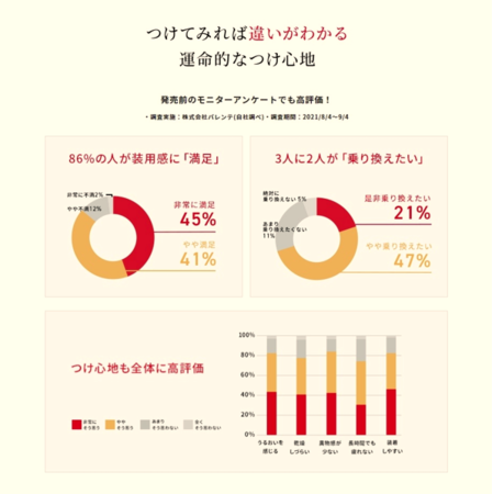 発売前のモニターアンケート　※自社調べ 調査期間：202184～94 httpswww.lens-apple.jpcampaignwave1dayuv-premium