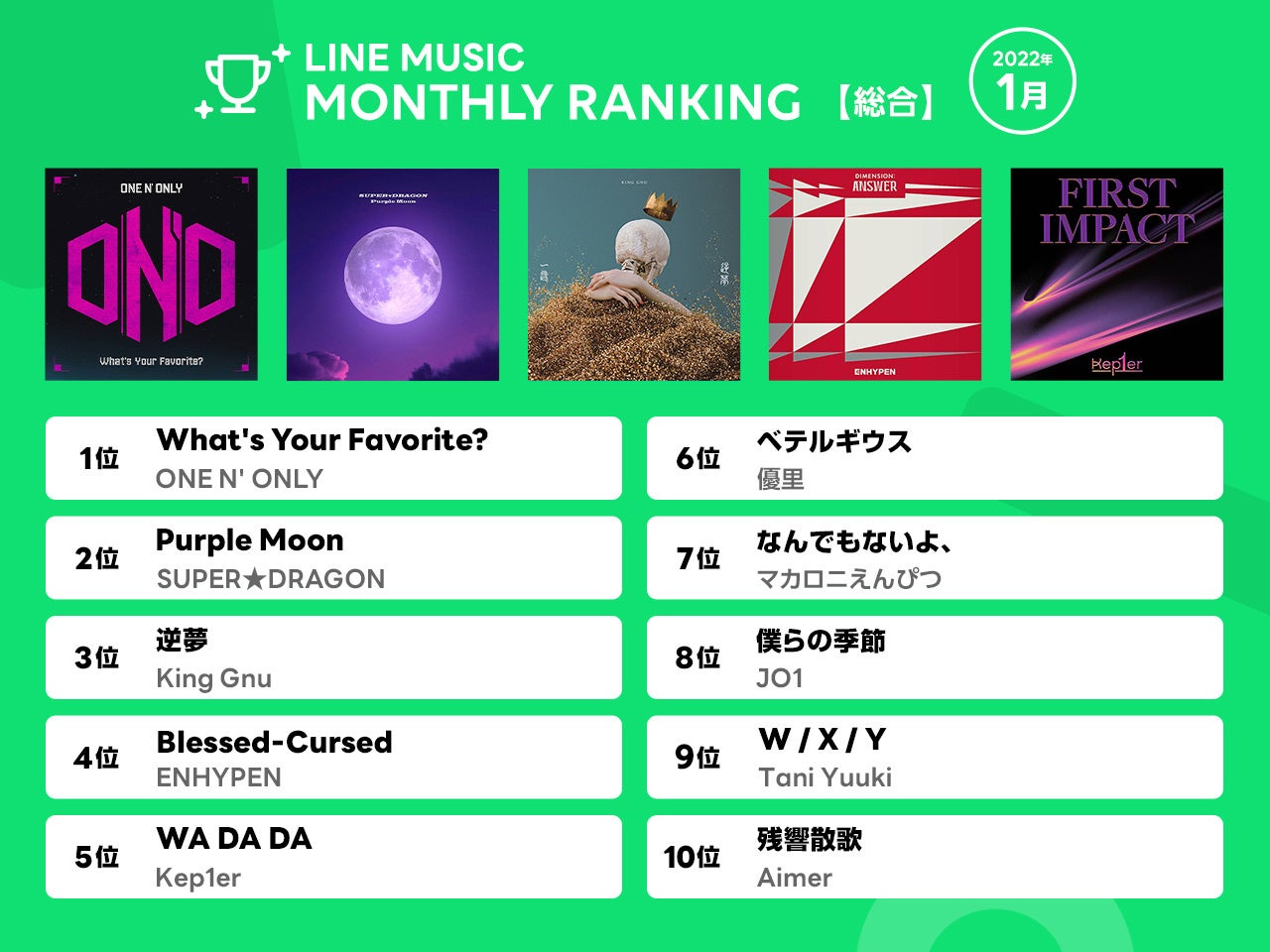 【LINE MUSIC 月間ランキング】1位ONE N‘ ONLY「What’s Your Favorite?」、2位 SUPER★DRAGON「Purple Moon」、3位King Gnu「逆夢」