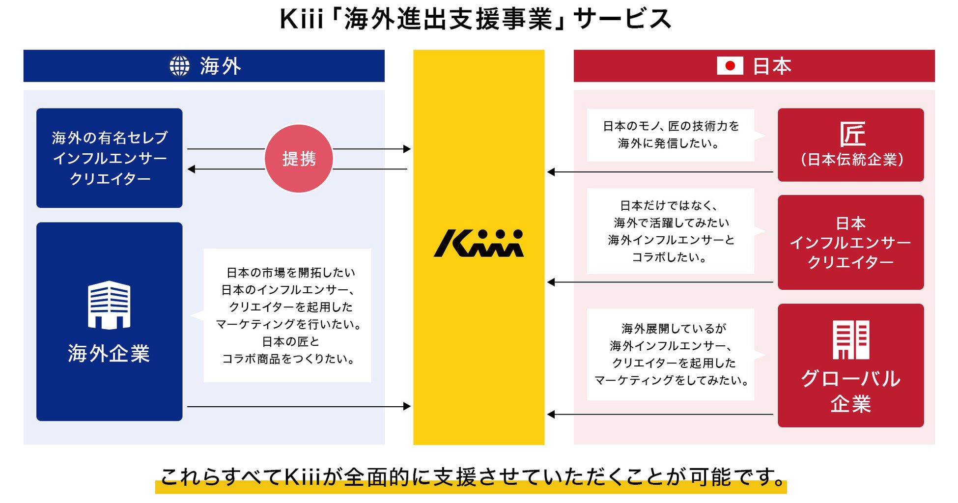 5.3億人へアプローチ　株式会社Kiii「海外進出支援事業」サービス開始のお知らせ