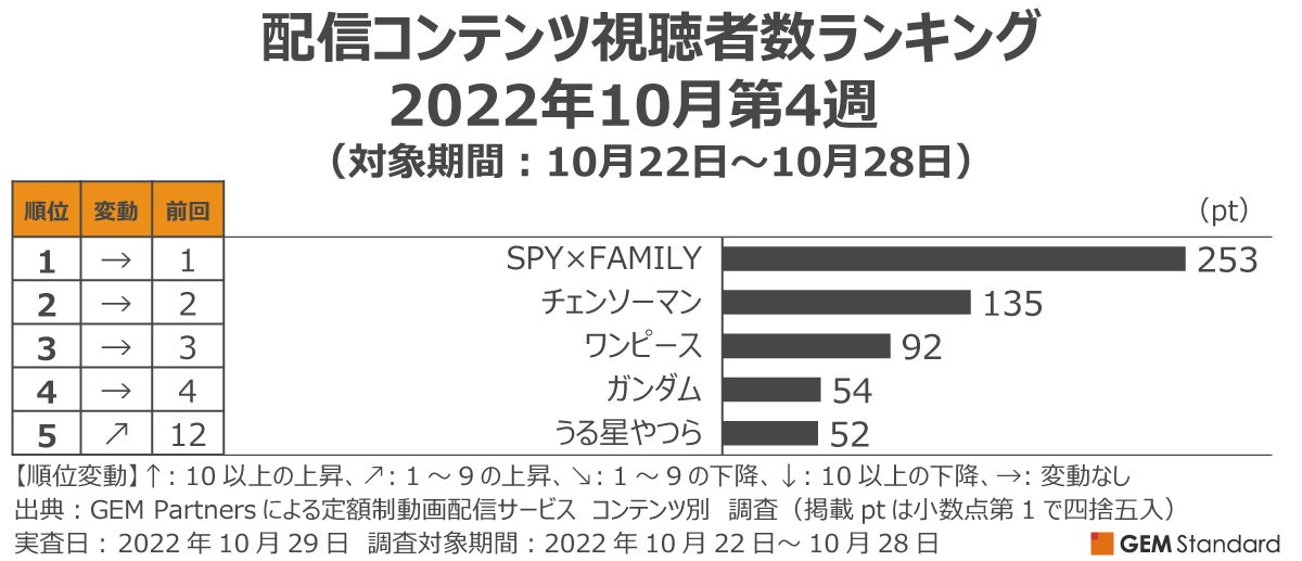 『SPY×FAMILY』視聴者数pt伸ばしV4、TOP3を少年ジャンプ関連作独占～配信コンテンツ視聴者数ランキング（10月第4週）