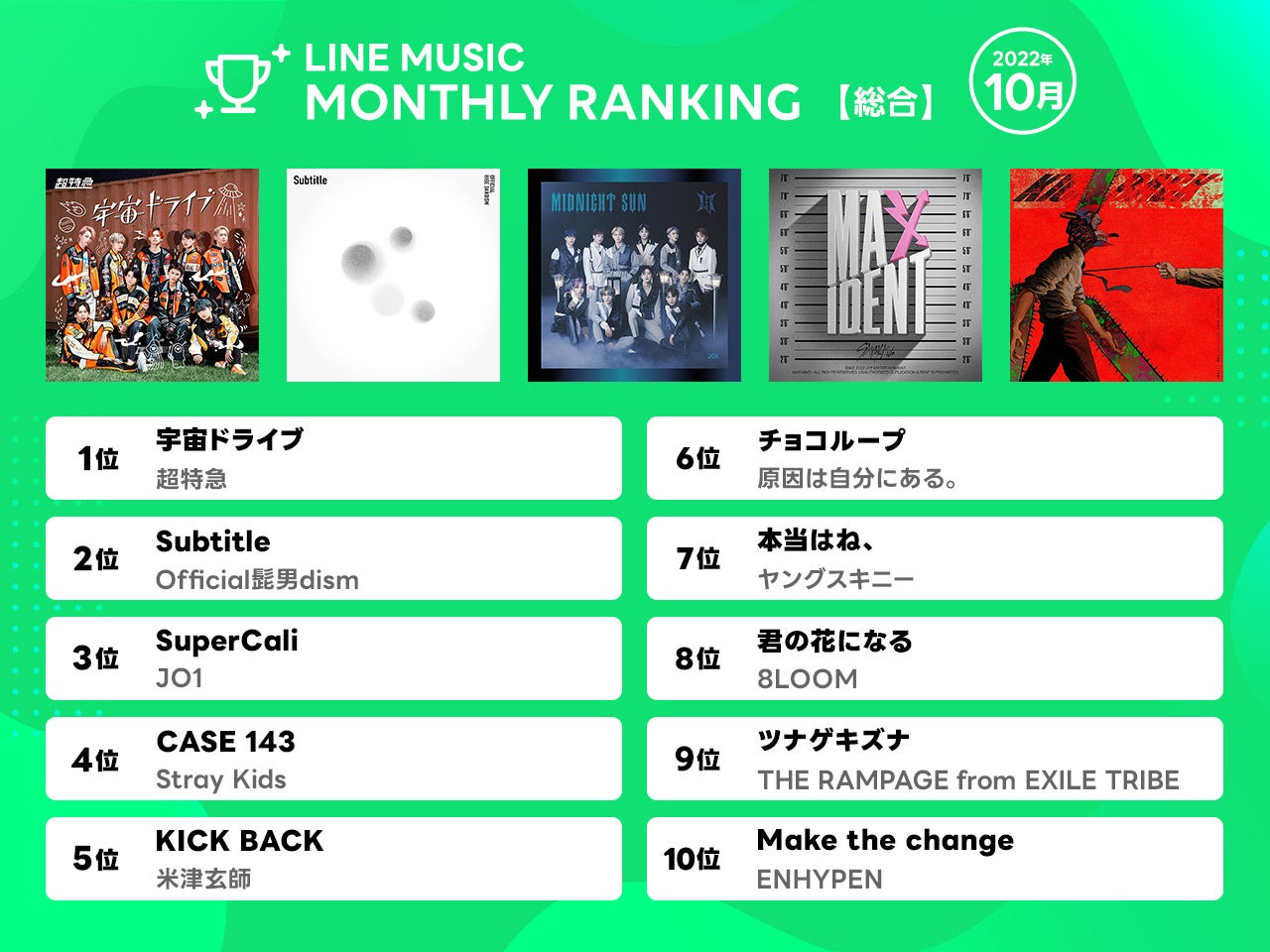 【2022年10月 LINE MUSIC 月間ランキング 】1位 超特急「宇宙ドライブ」、2位 Official髭男dism「Subtitle ...