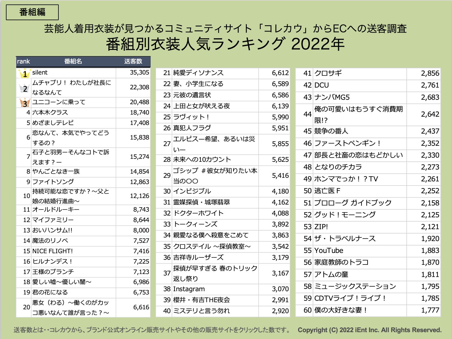 記録ずくめのドラマ「silent」がランキングを独走！