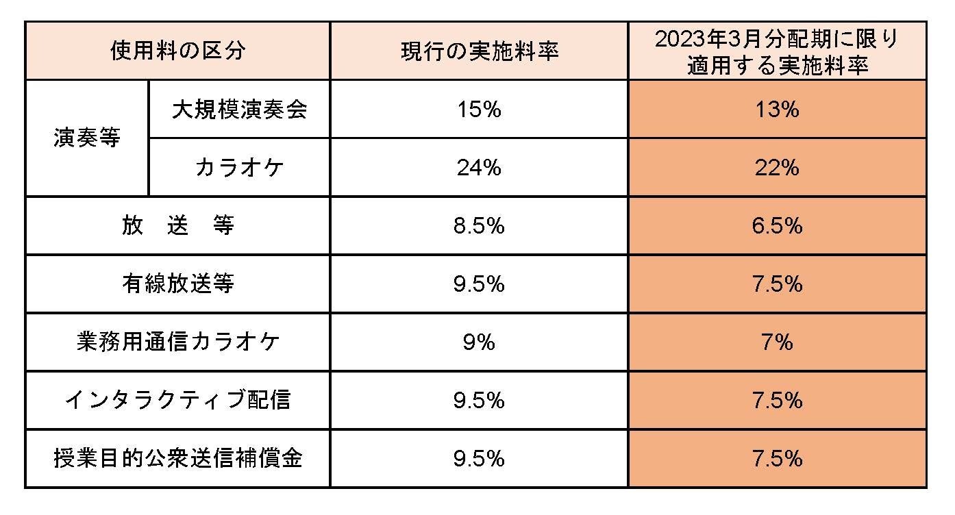 日本音楽著作権協会（JASRAC）、管理手数料実施料率の一部引き下げについて（2023年3月分配期）