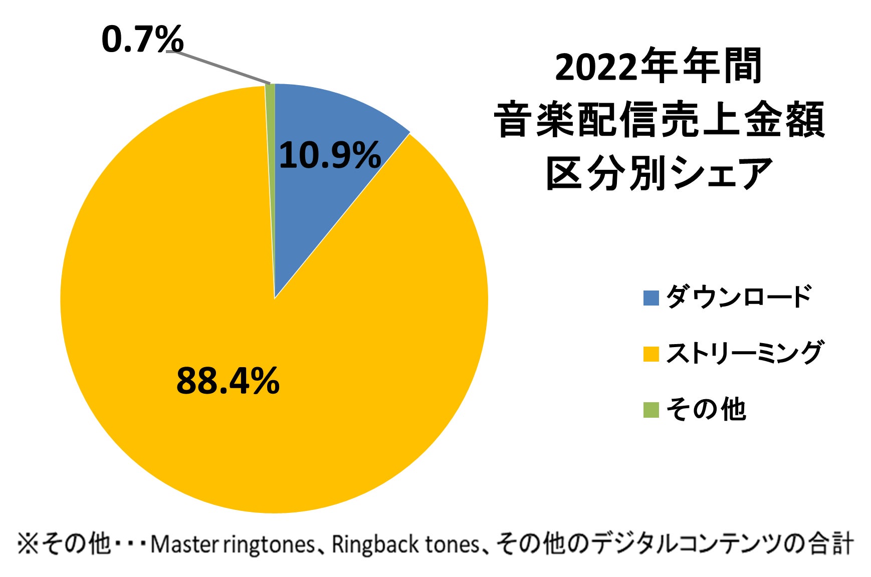 2022年年間音楽配信売上1,050億円～9年連続成長、1,000億円突破で過去最高売上を達成