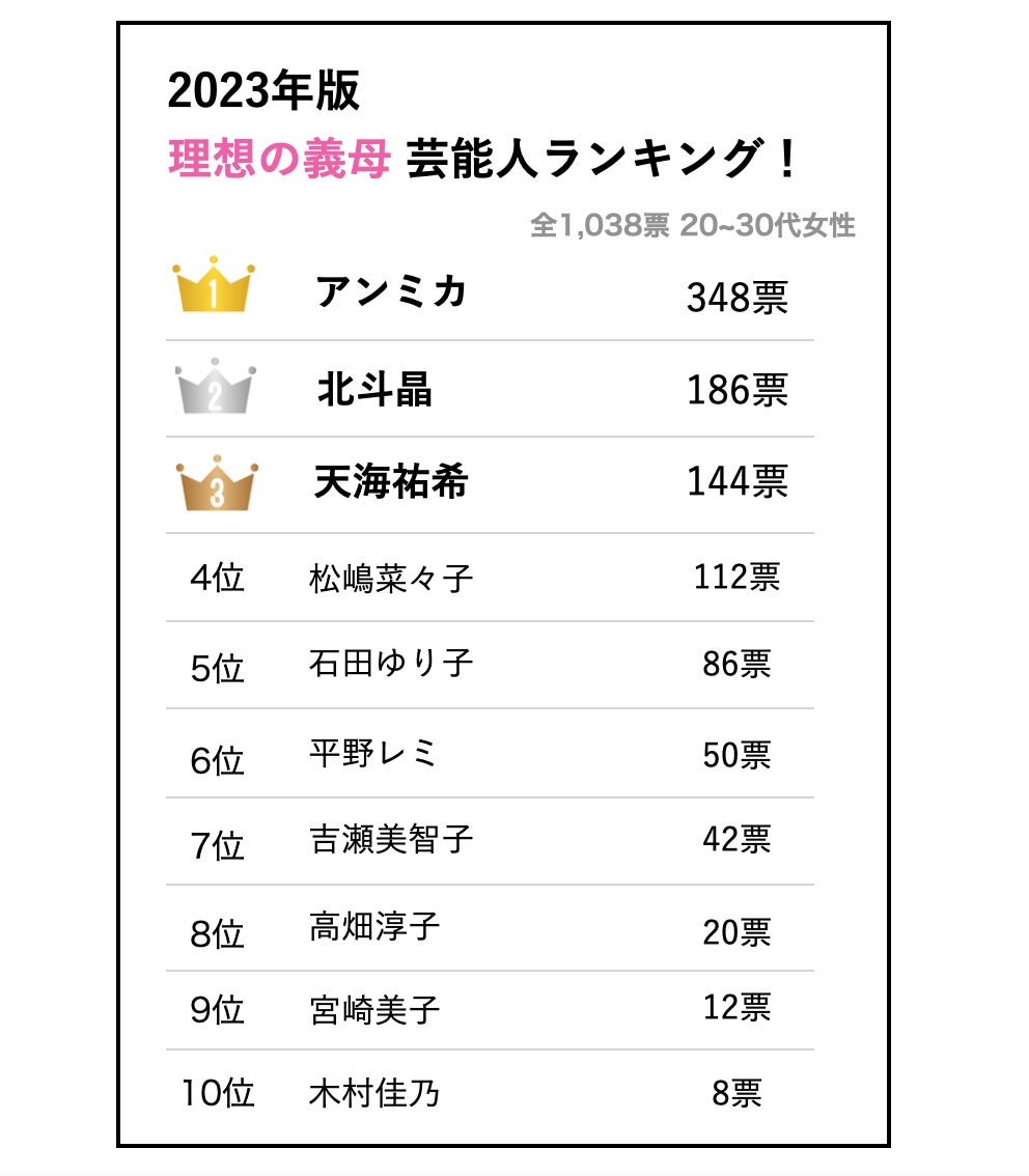 5月14日は「母の日」！2023年20~30代花嫁1,038名が選ぶ「理想の義母」芸能人ランキングTOP10をご紹介！