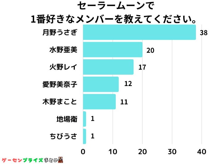 【調査レポート】まいぜんシスターズで1番好きなキャラクターは??1位は「マイッキー」でした!