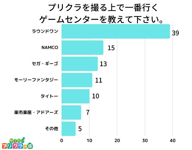 【調査レポート】「1番カラオケで歌うジャンルを1つ教えて下さい。」1位は「J-POP」でした！