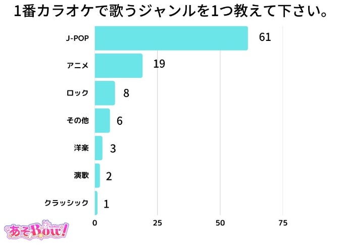 【調査レポート】プリクラを撮る上で一番行くゲームセンターを教えて下さい。1位は「ラウンドワン」でした！