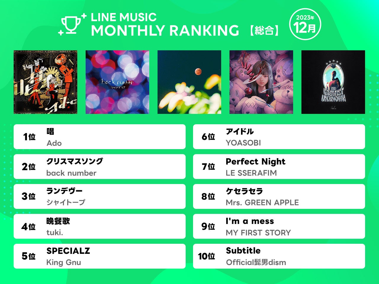 【LINE MUSIC 2023年12月月間ランキング】年末の歌番組でも大活躍、総合&10代トレンド　1位 Ado「唱」