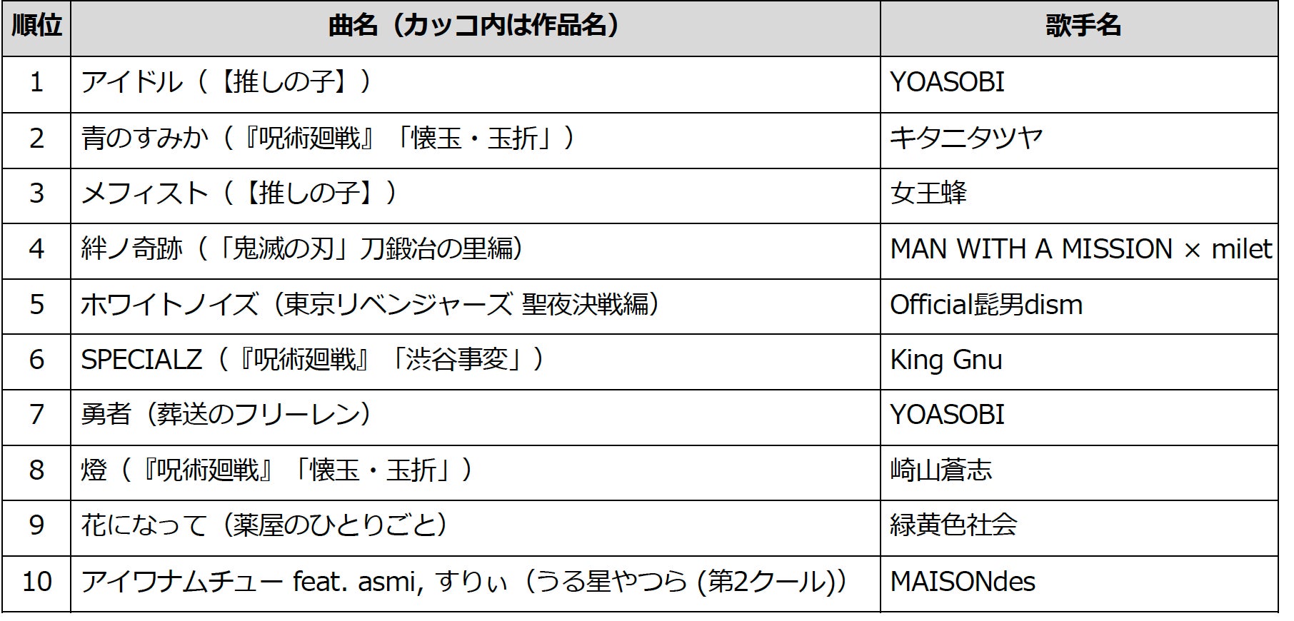 2023年放送アニメ主題歌のDAMカラオケランキングTOP50発表YOASOBIの「アイドル（【推しの子】OPテーマ）」が1位『