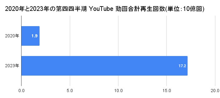 Collab Japan管理クリエイターの2023年第四四半期 YouTube 合計動画再生回数が170億回超を達成し日本最大級に！*
