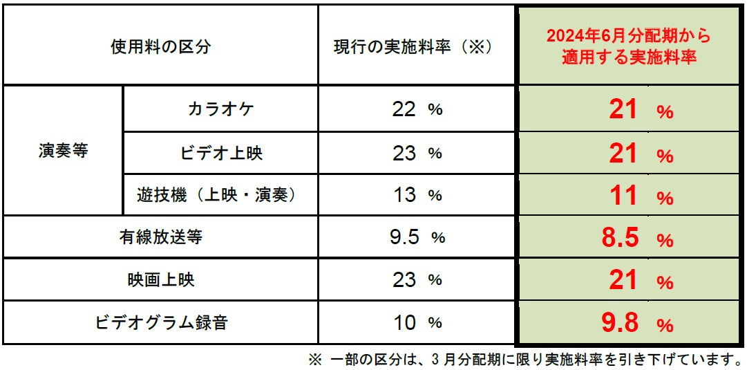 日本音楽著作権協会（JASRAC）は、2024年6月分配期から管理手数料実施料率の一部を引き下げます