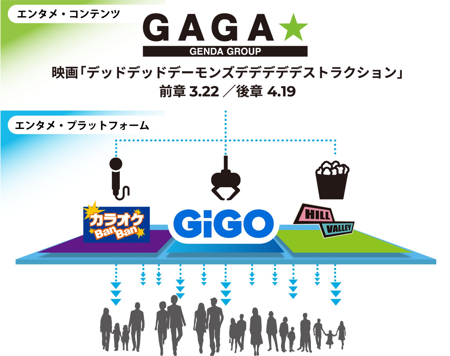 GENDAグループを横断した初のキャンペーンを実施！GAGA★の配給作品「デッドデッドデーモンズデデデデデストラクション」を「GiGO」「ヒルバレー」「カラオケBanBan」が盛り上げる。