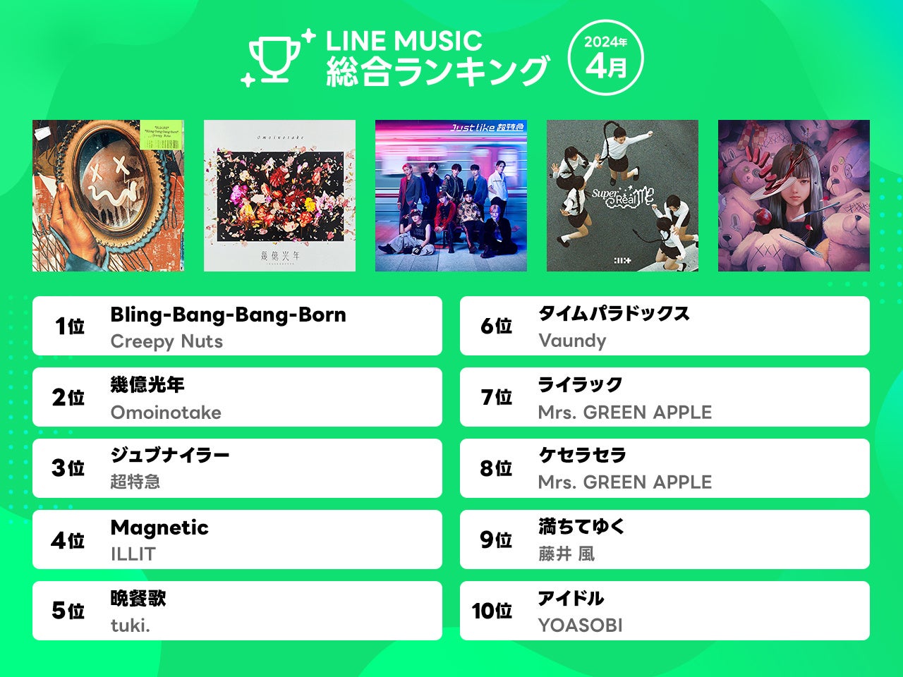 【LINE MUSIC 2024年4月月間ランキング】Creepy Nutsの勢い止まらず、「Bling-Bang-Bang-Born」が3か月連続で1位に