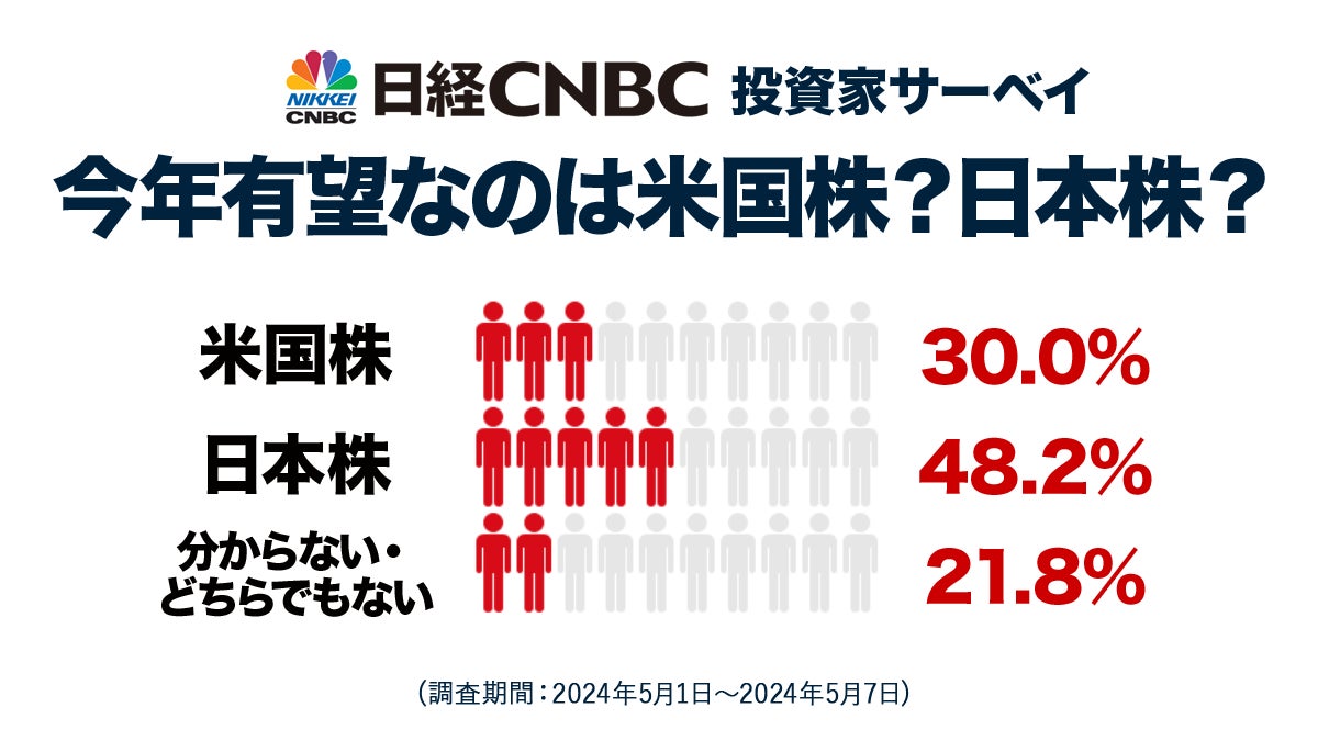 【⽇経CNBC・投資家アンケート】2024年に有望なのは日米どちら？「日本株」の予想が48％で「米国株」の30％を上回る