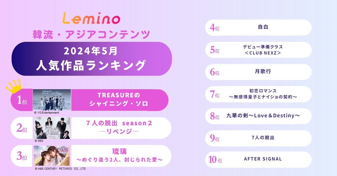 Lemino韓流・アジアコンテンツ5月の人気作品ランキング発表！１位は3か月連続で「TREASUREのシャイニング・ソロ」！！最終回を迎えた「７人の脱出 season２―リベンジ―」が2位にランクイン