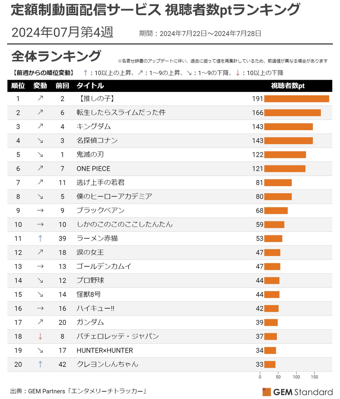 『転スラ』TOP3 に返り咲き、7 月配信開始の『ラーメン赤猫』急上昇～定額制動画配信サービス 視聴者数ptランキング（2024年7月第4週）【GEM Partners】