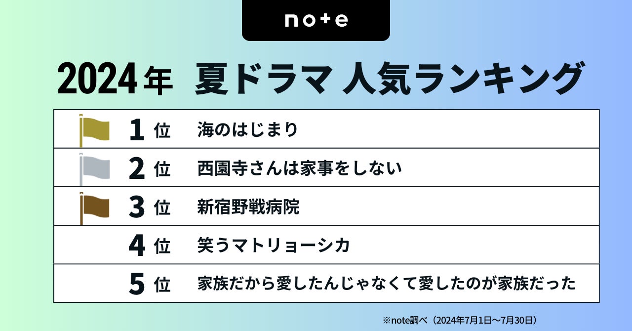 今見るべき！2024夏ドラマランキングを発表