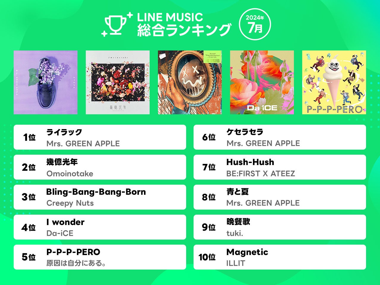 【LINE MUSIC 2024年7月月間ランキング】1位はMrs. GREEN APPLE「ライラック」、Omoinotake「幾億光年」は5か月連続で2位をキープ